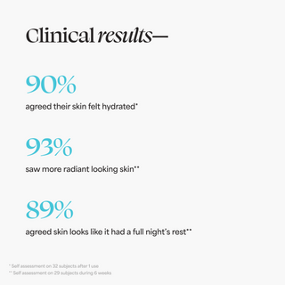 TULA's Beauty Sleep - 90% agreed their skin felt hydrated